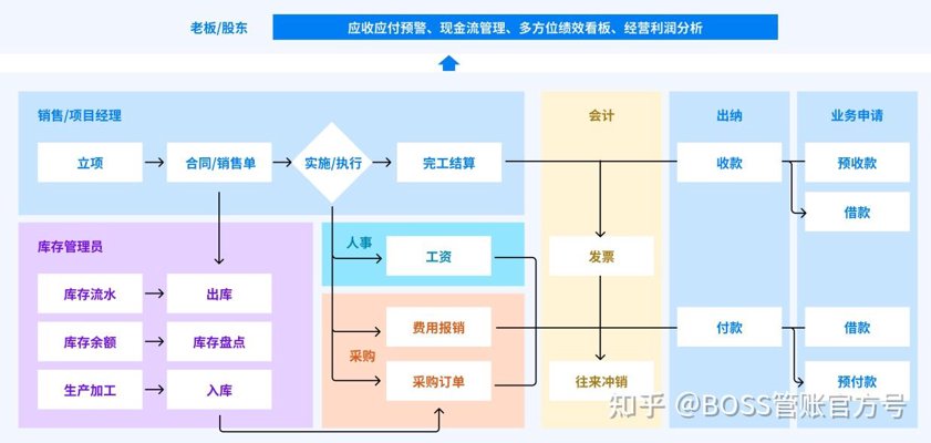财务进销存一体化